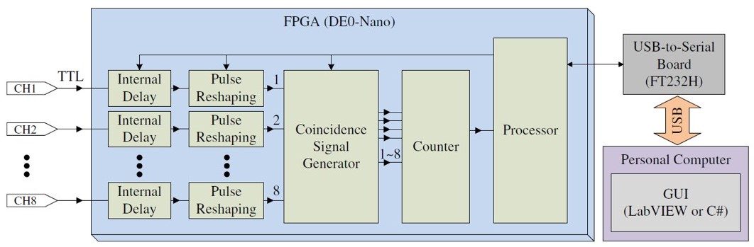 Single Photons Coincidence Detector