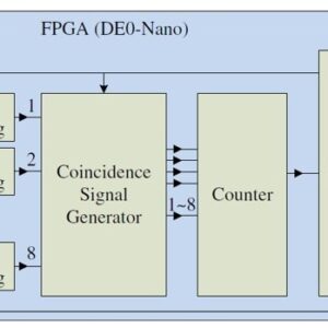 Single Photons Coincidence Detector​