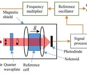 Chip-scale Vapor-cell Atomic Microwave Clock​