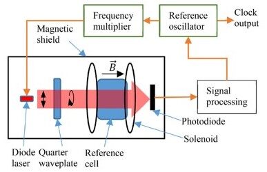 Chip-scale Vapor-cell Atomic Microwave Clock