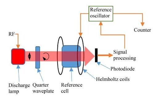 Vapor-Cell Atomic Magnetometer